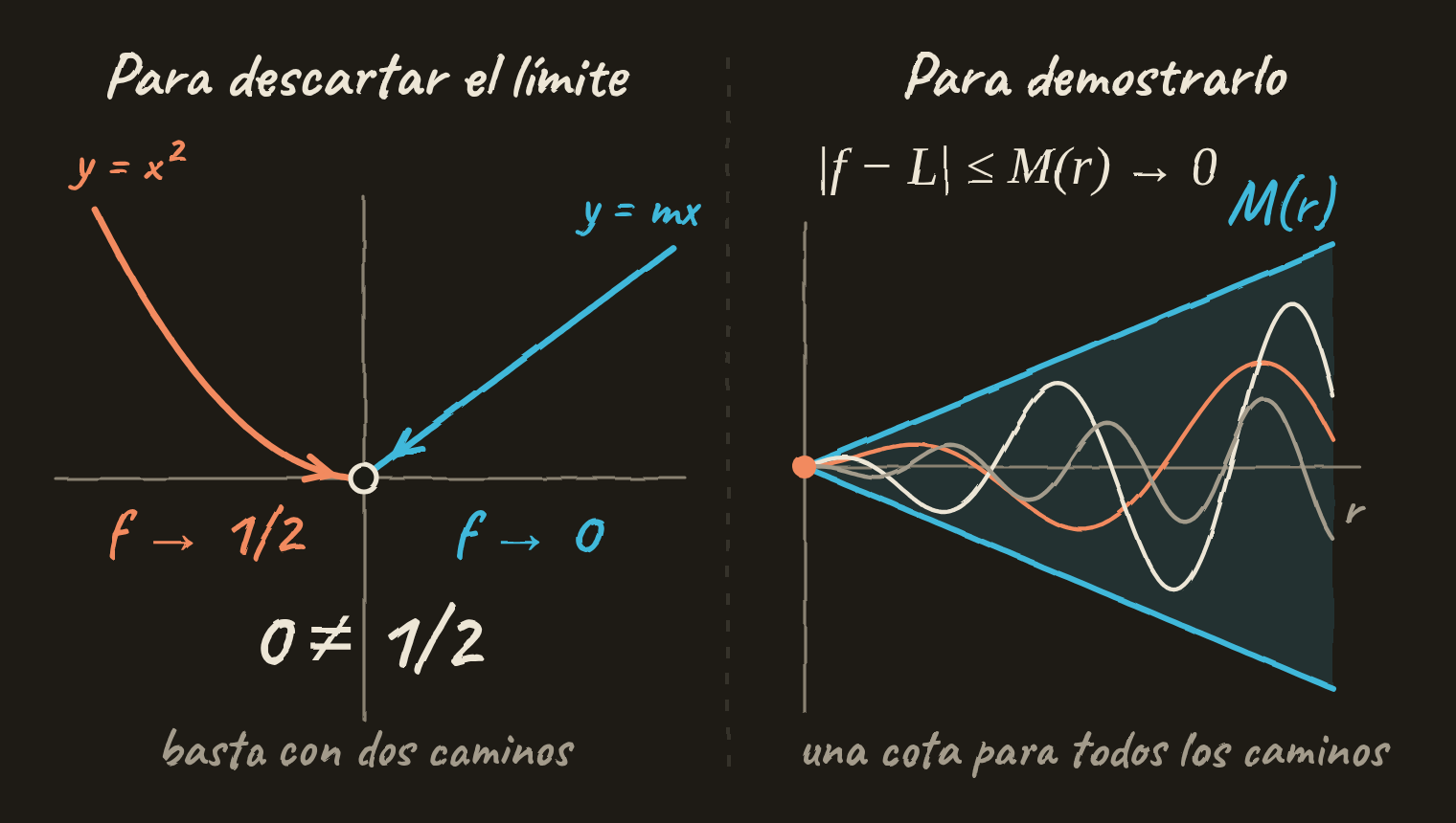 Dos paneles. A la izquierda, una recta y la parábola y = x² llegan al origen con valores 0 y 1/2: 0 ≠ 1/2. A la derecha, el error |f − L| de varios caminos queda dentro de una franja M(r) que se cierra en 0.