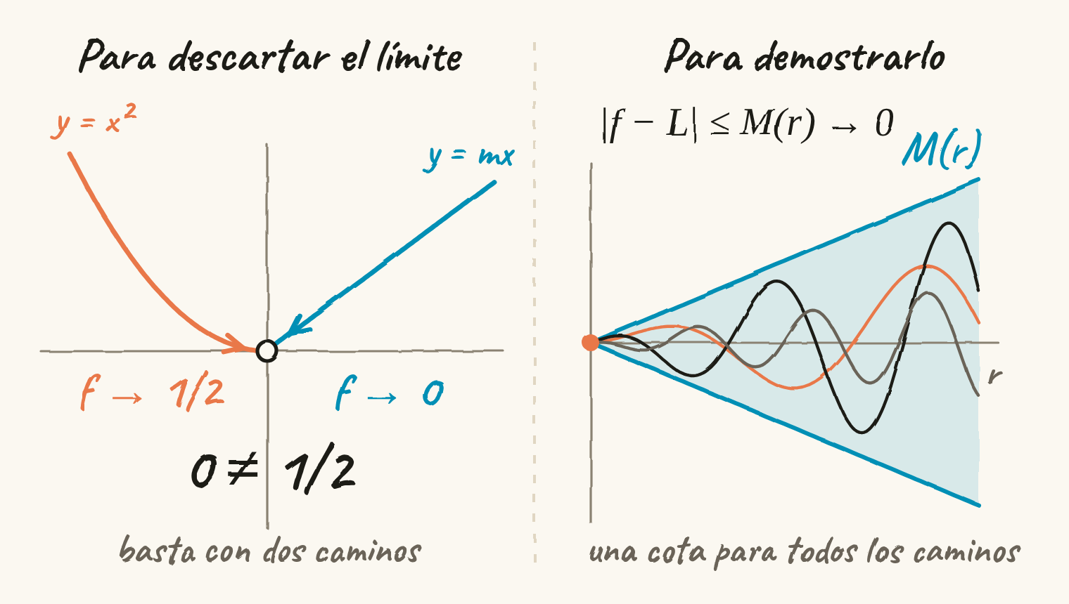 Dos paneles. A la izquierda, una recta y la parábola y = x² llegan al origen con valores 0 y 1/2: 0 ≠ 1/2. A la derecha, el error |f − L| de varios caminos queda dentro de una franja M(r) que se cierra en 0.