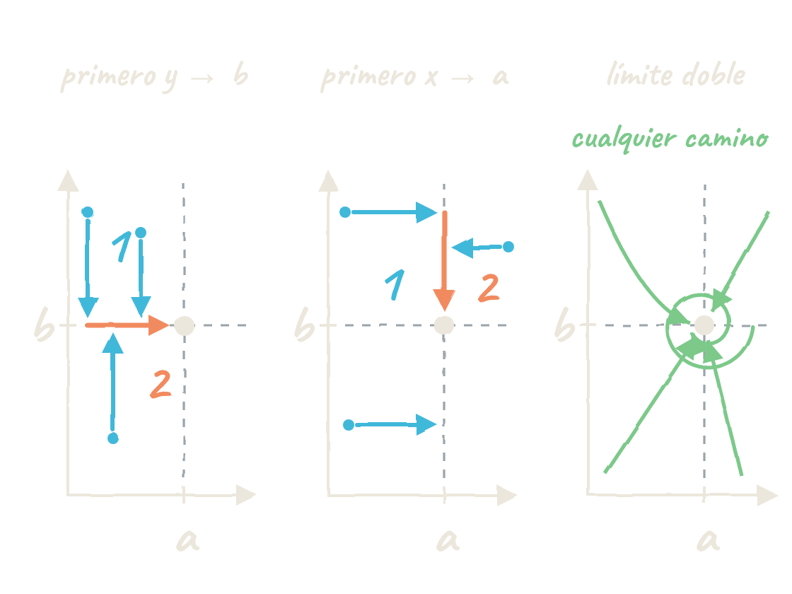 Tres paneles con ejes x e y y el punto (a,b). En el primero, titulado primero y tiende a b, unas flechas verticales llevan varios puntos hasta la recta y igual a b (paso 1) y luego una flecha a lo largo de esa recta llega a (a,b) (paso 2). En el segundo, titulado primero x tiende a a, unas flechas horizontales llevan los puntos hasta la recta x igual a a y luego una flecha vertical llega a (a,b). En el tercero, titulado límite doble, muchas trayectorias (rectas de direcciones distintas, una parábola y una espiral) llegan a (a,b), con la etiqueta cualquier camino.