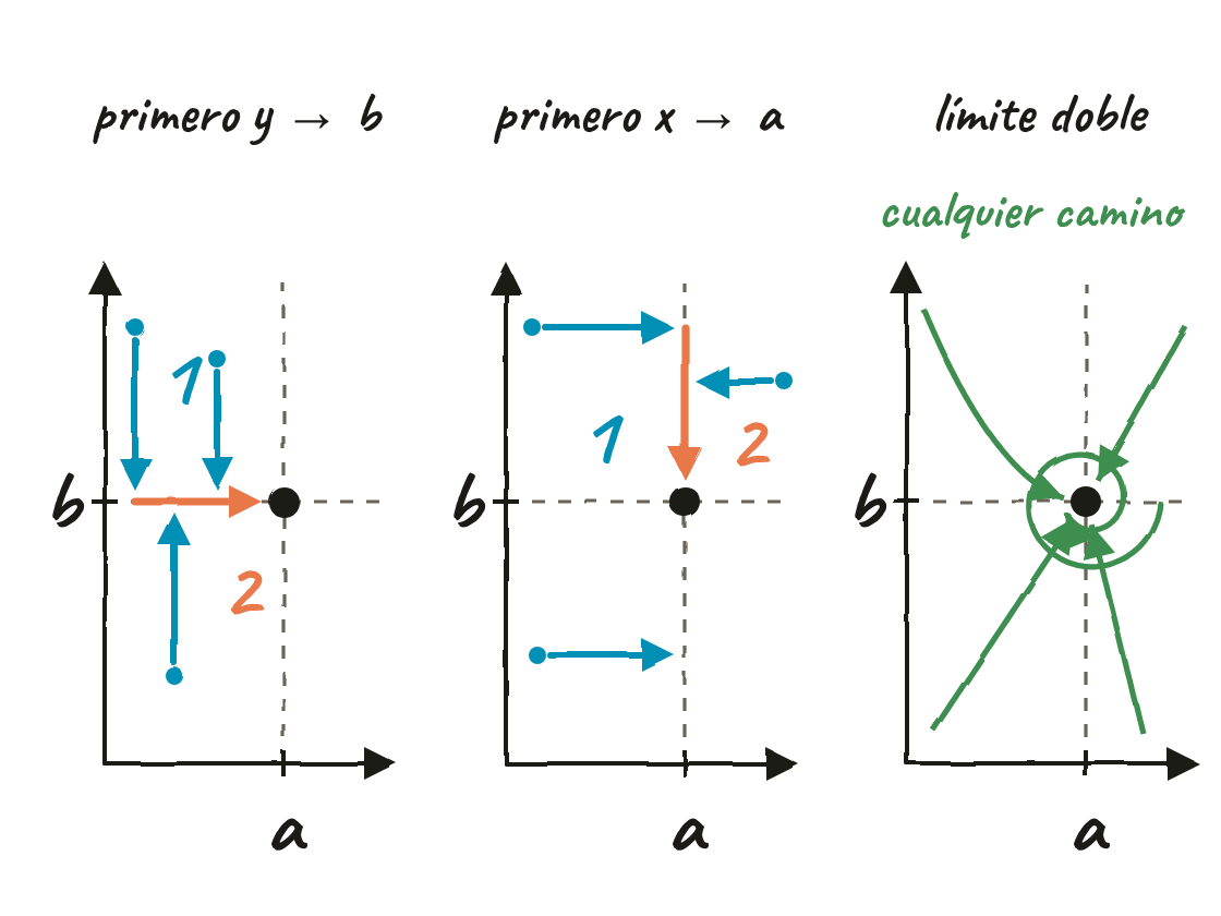 Tres paneles con ejes x e y y el punto (a,b). En el primero, titulado primero y tiende a b, unas flechas verticales llevan varios puntos hasta la recta y igual a b (paso 1) y luego una flecha a lo largo de esa recta llega a (a,b) (paso 2). En el segundo, titulado primero x tiende a a, unas flechas horizontales llevan los puntos hasta la recta x igual a a y luego una flecha vertical llega a (a,b). En el tercero, titulado límite doble, muchas trayectorias (rectas de direcciones distintas, una parábola y una espiral) llegan a (a,b), con la etiqueta cualquier camino.