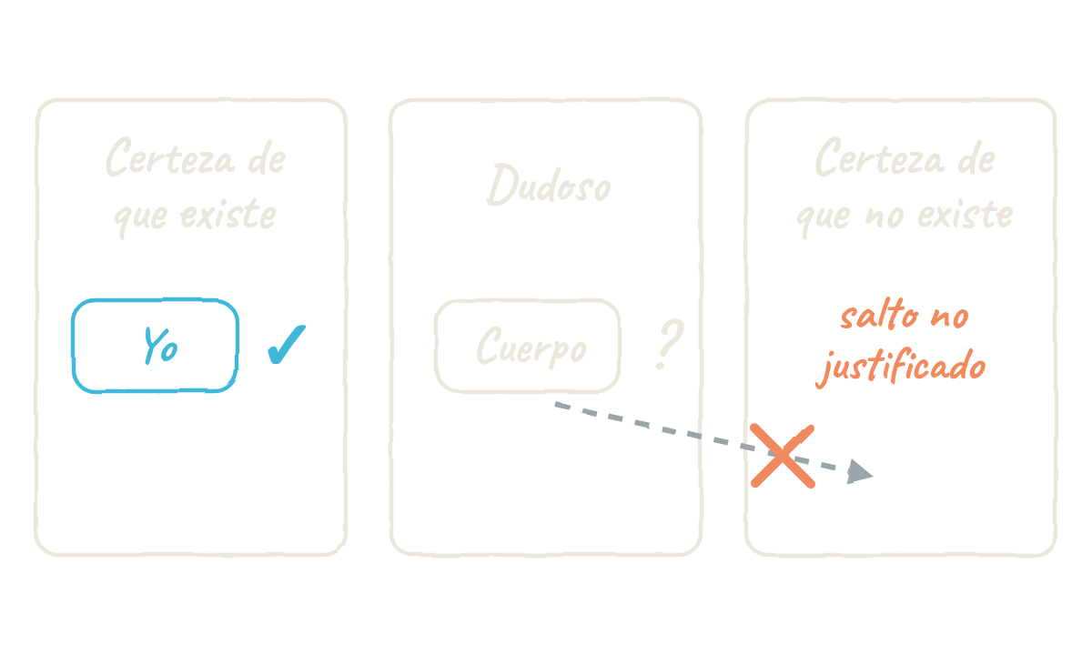 Tres cajas en fila. A la izquierda, «Certeza de que existe», con «Yo» y una marca de correcto. En medio, «Dudoso», con «Cuerpo» y un interrogante. A la derecha, «Certeza de que no existe», vacía. Una flecha discontinua va de «Cuerpo» a la caja de la derecha, tachada con una cruz y con el texto «salto no justificado».