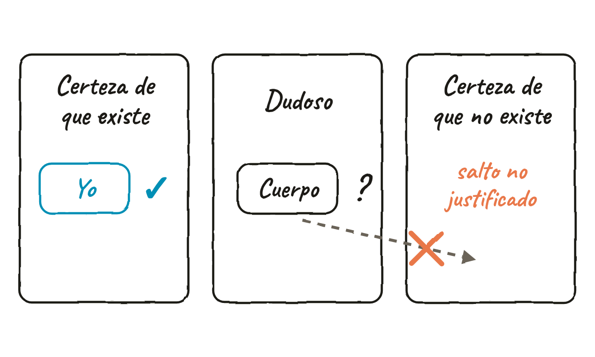 Tres cajas en fila. A la izquierda, «Certeza de que existe», con «Yo» y una marca de correcto. En medio, «Dudoso», con «Cuerpo» y un interrogante. A la derecha, «Certeza de que no existe», vacía. Una flecha discontinua va de «Cuerpo» a la caja de la derecha, tachada con una cruz y con el texto «salto no justificado».