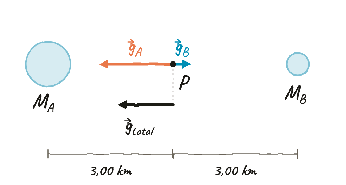 Dos masas separadas 6 km, la de la izquierda cuatro veces mayor, y el punto P en medio: el campo de A, hacia la izquierda, es cuatro veces el de B, hacia la derecha; el total apunta a la izquierda con tres unidades.