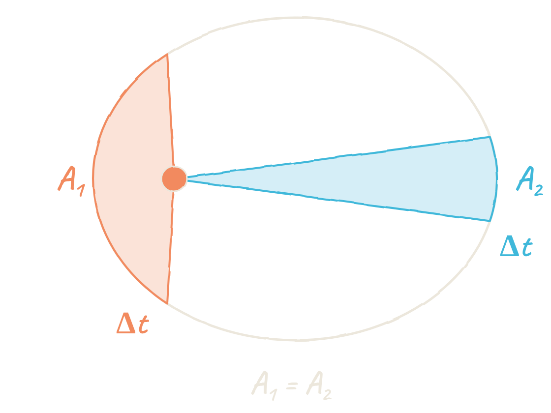 Una elipse con el astro en un foco y dos áreas barridas en el mismo tiempo: una corta y ancha cerca del astro y una larga y estrecha lejos; las dos valen lo mismo.