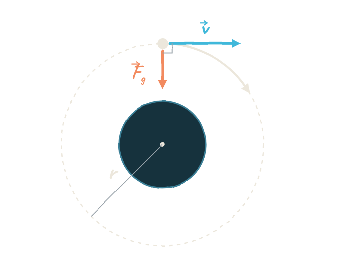 Un satélite en una órbita circular de radio r alrededor de un planeta: la velocidad v es tangente a la órbita, la fuerza gravitatoria apunta al centro formando un ángulo recto con v, y la trayectoria se curva sin acercarse.