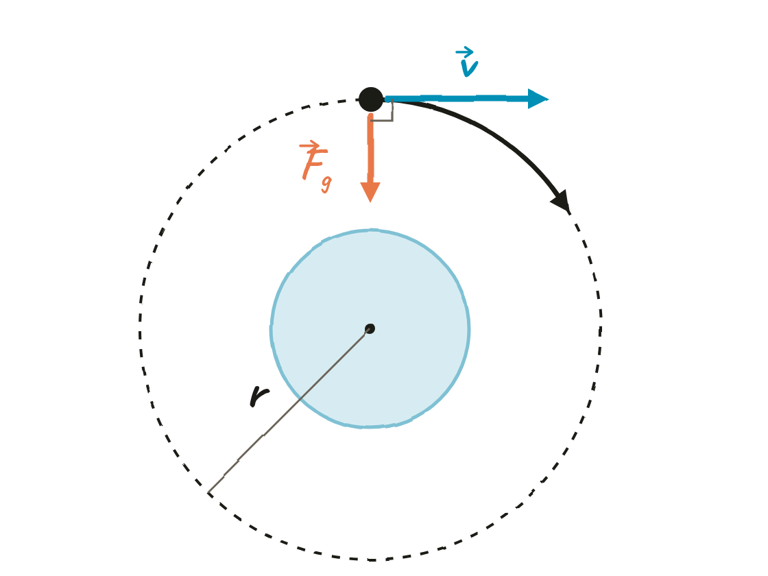 Un satélite en una órbita circular de radio r alrededor de un planeta: la velocidad v es tangente a la órbita, la fuerza gravitatoria apunta al centro formando un ángulo recto con v, y la trayectoria se curva sin acercarse.