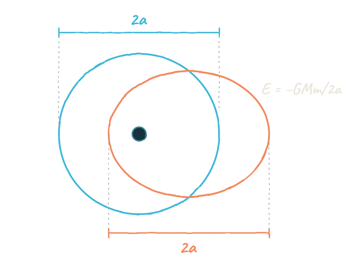 Alrededor del mismo cuerpo central, una órbita circular de radio a y una elíptica de semieje mayor a, con el cuerpo en un foco; los dos ejes mayores miden 2a y las dos órbitas tienen E = −GMm/2a.