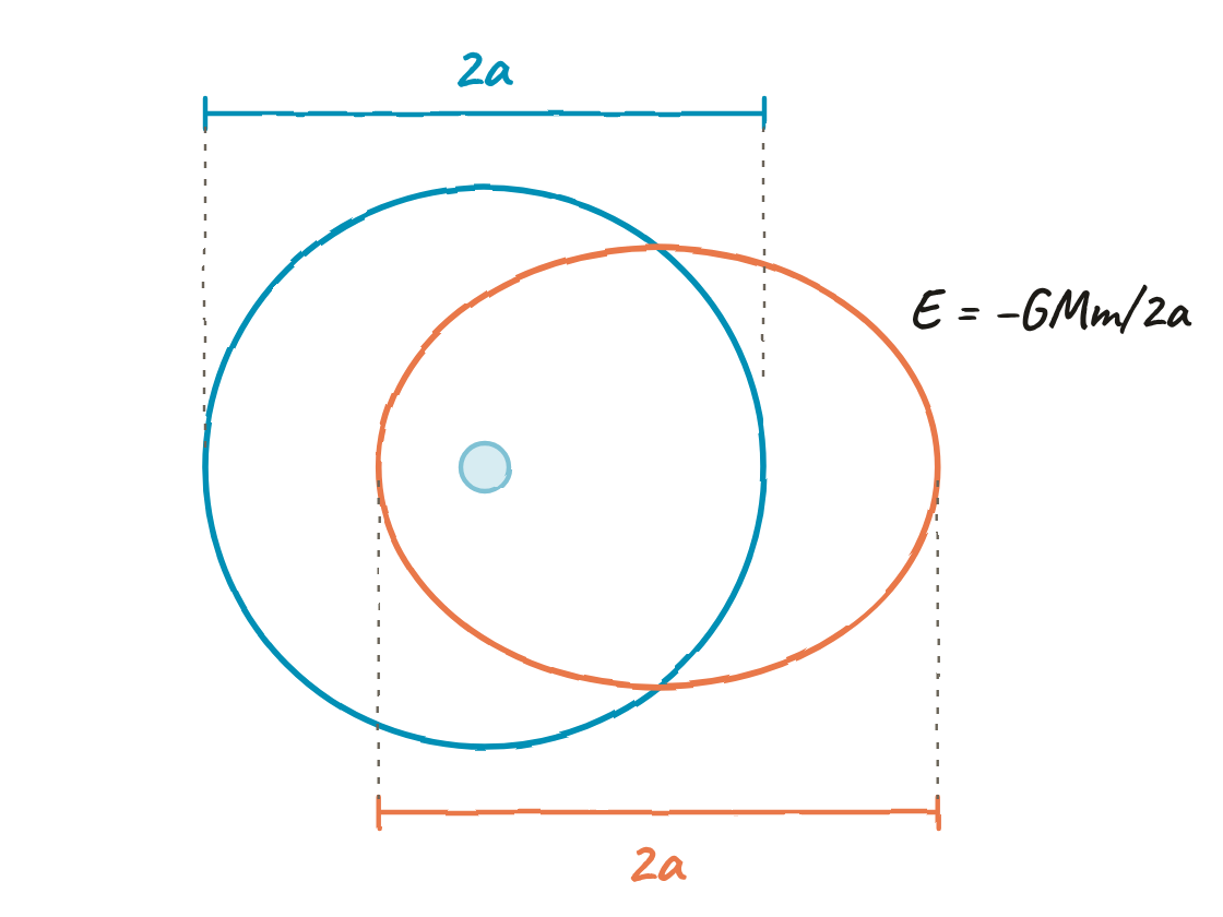 Alrededor del mismo cuerpo central, una órbita circular de radio a y una elíptica de semieje mayor a, con el cuerpo en un foco; los dos ejes mayores miden 2a y las dos órbitas tienen E = −GMm/2a.