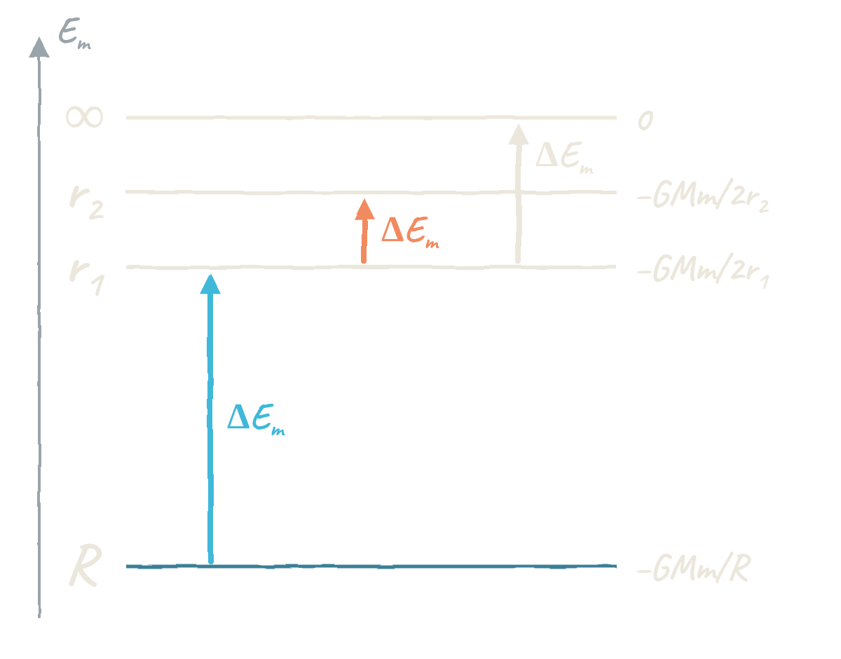 Una escala vertical de energía mecánica con cuatro niveles: la superficie (−GMm/R), dos órbitas circulares r1 y r2 (−GMm/2r1, −GMm/2r2) y el infinito (0); tres flechas hacia arriba marcan la energía de poner en órbita, cambiar de órbita y escapar.
