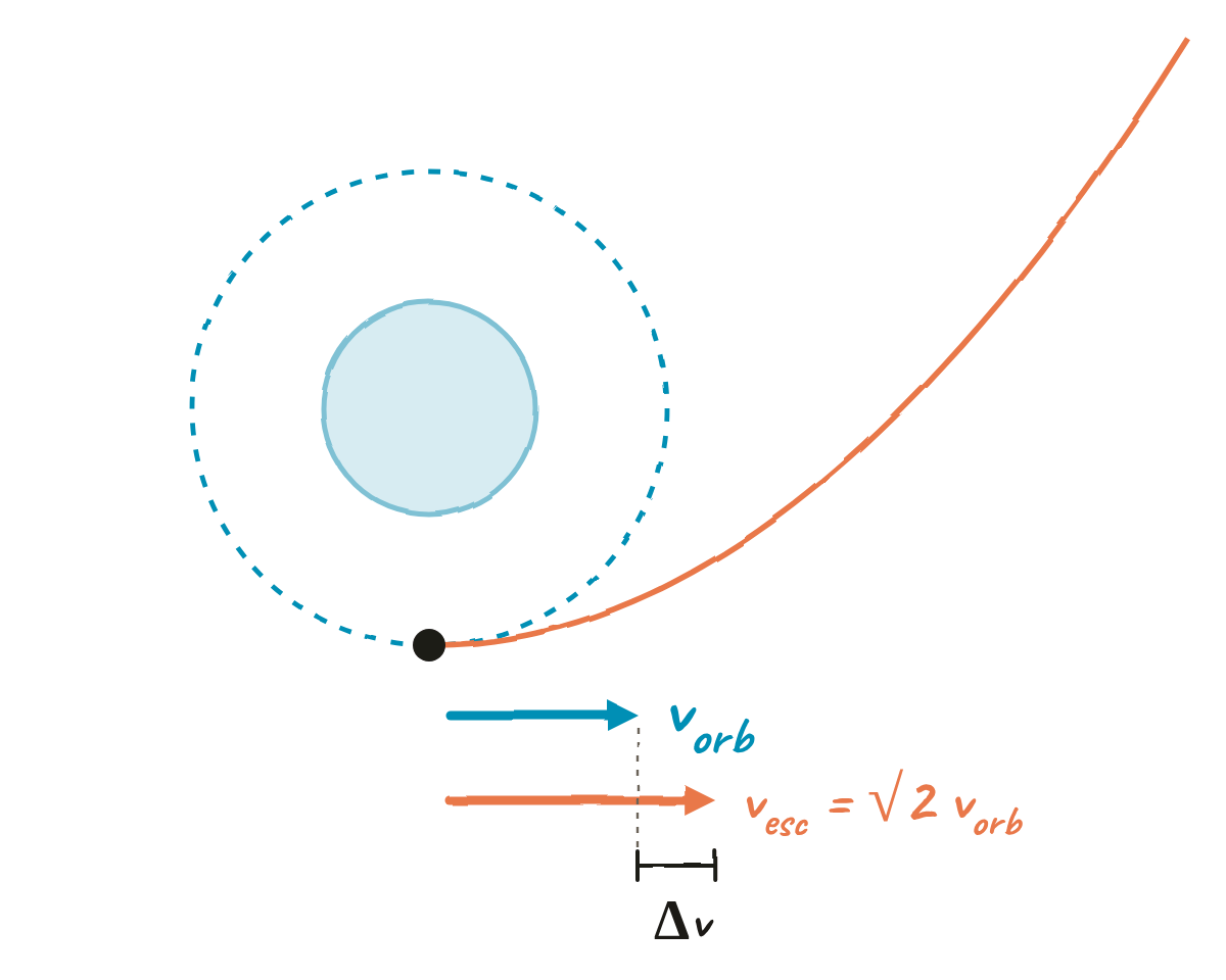 Un satélite en una órbita circular con velocidad orbital; debajo, la flecha de la velocidad de escape, √2 veces más larga y en la misma dirección, y la diferencia Δv; la trayectoria de escape se abre y se aleja del planeta.