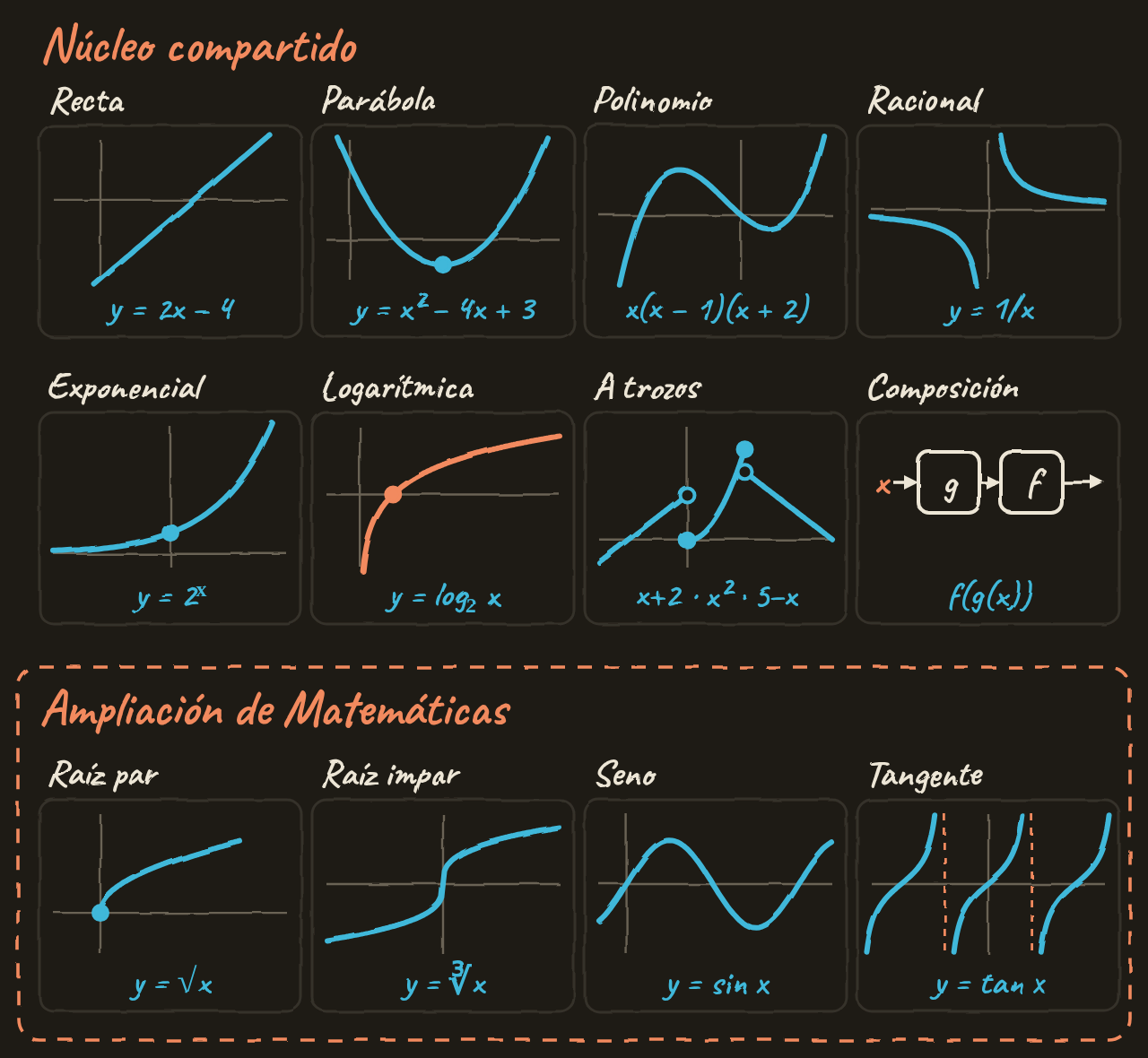 Doce gráficos pequeños: recta, parábola, polinomio, racional, exponencial, logarítmica, a trozos y composición; y, como ampliación, raíz par, raíz impar, seno y tangente.