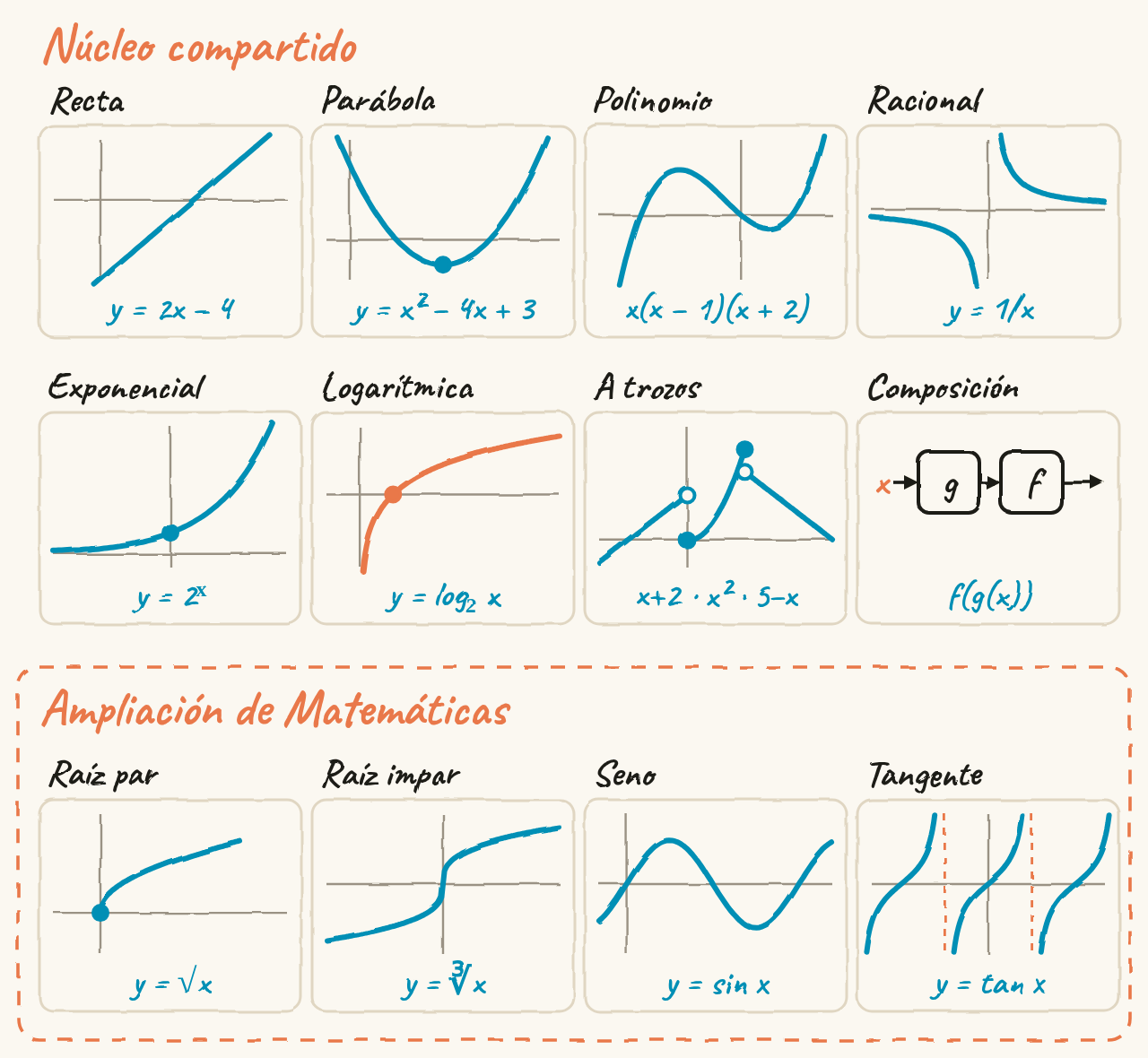 Doce gráficos pequeños: recta, parábola, polinomio, racional, exponencial, logarítmica, a trozos y composición; y, como ampliación, raíz par, raíz impar, seno y tangente.