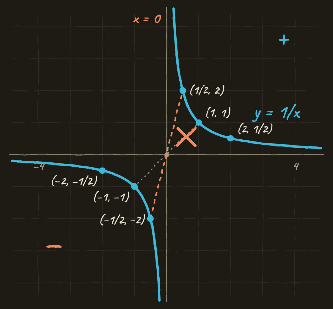 Gráfico de y = 1/x con los puntos de la tabla, los dos tramos separados por x = 0 y una línea que los une, tachada.