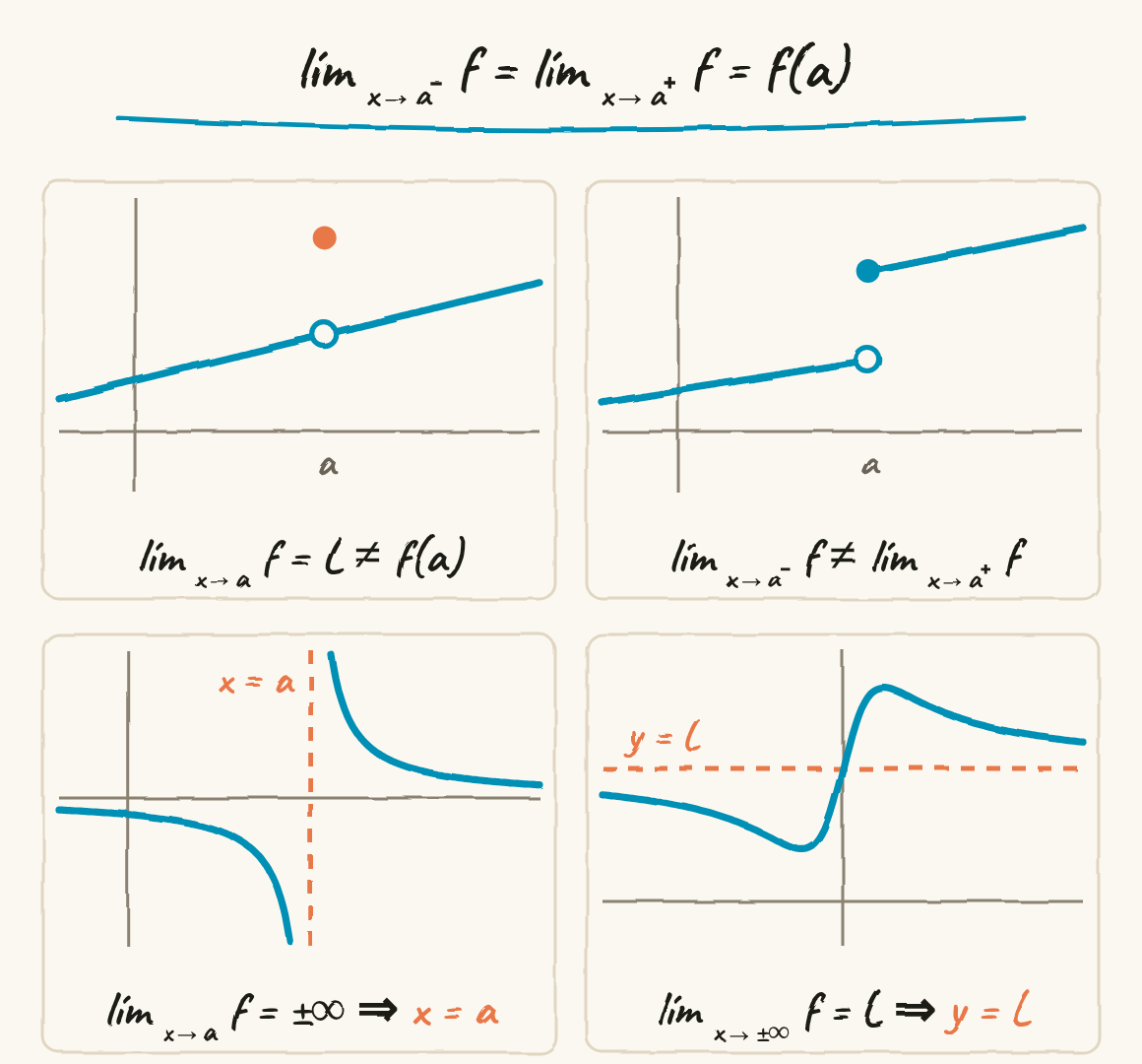 La igualdad de los dos límites laterales con f(a) y cuatro gráficos pequeños: una recta con un agujero y el punto fuera de sitio, dos tramos separados por un salto, una rama que se escapa junto a la recta x = a y una curva que se acerca a la recta y = L y la atraviesa.
