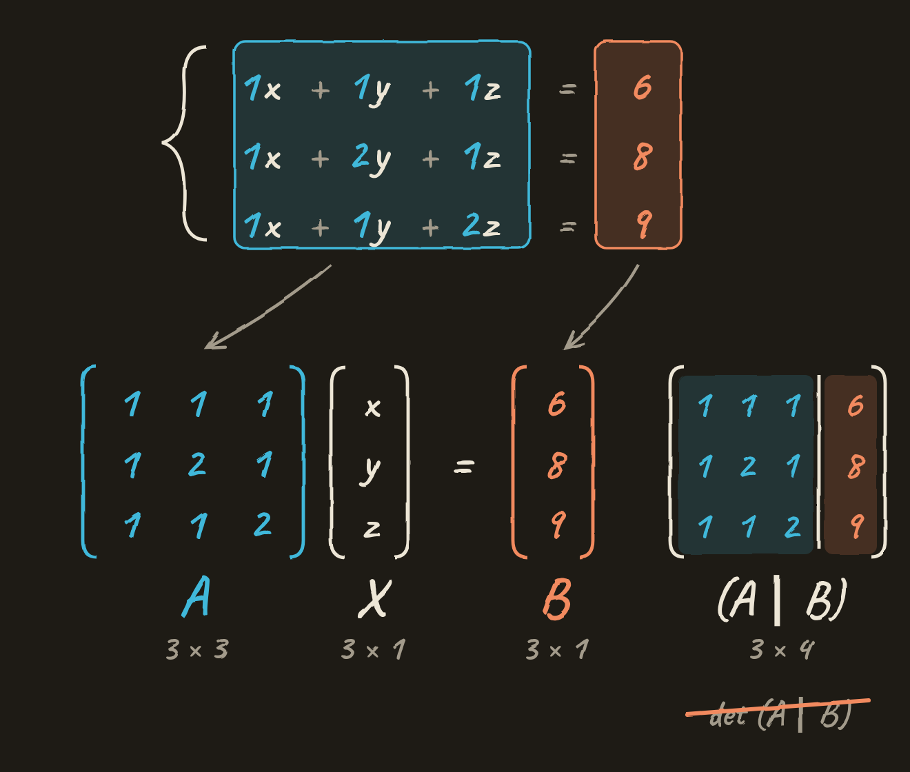 Sistema de tres ecuaciones con los coeficientes en azul y los términos independientes en naranja; debajo, las matrices A, X y B con sus dimensiones y la matriz ampliada 3 × 4.