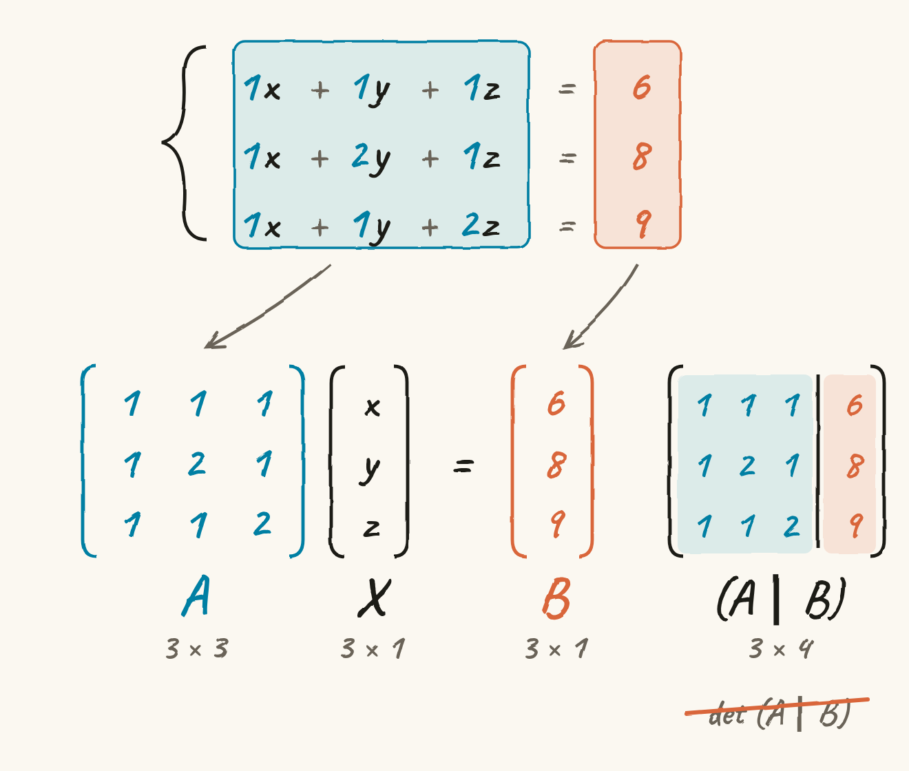 Sistema de tres ecuaciones con los coeficientes en azul y los términos independientes en naranja; debajo, las matrices A, X y B con sus dimensiones y la matriz ampliada 3 × 4.