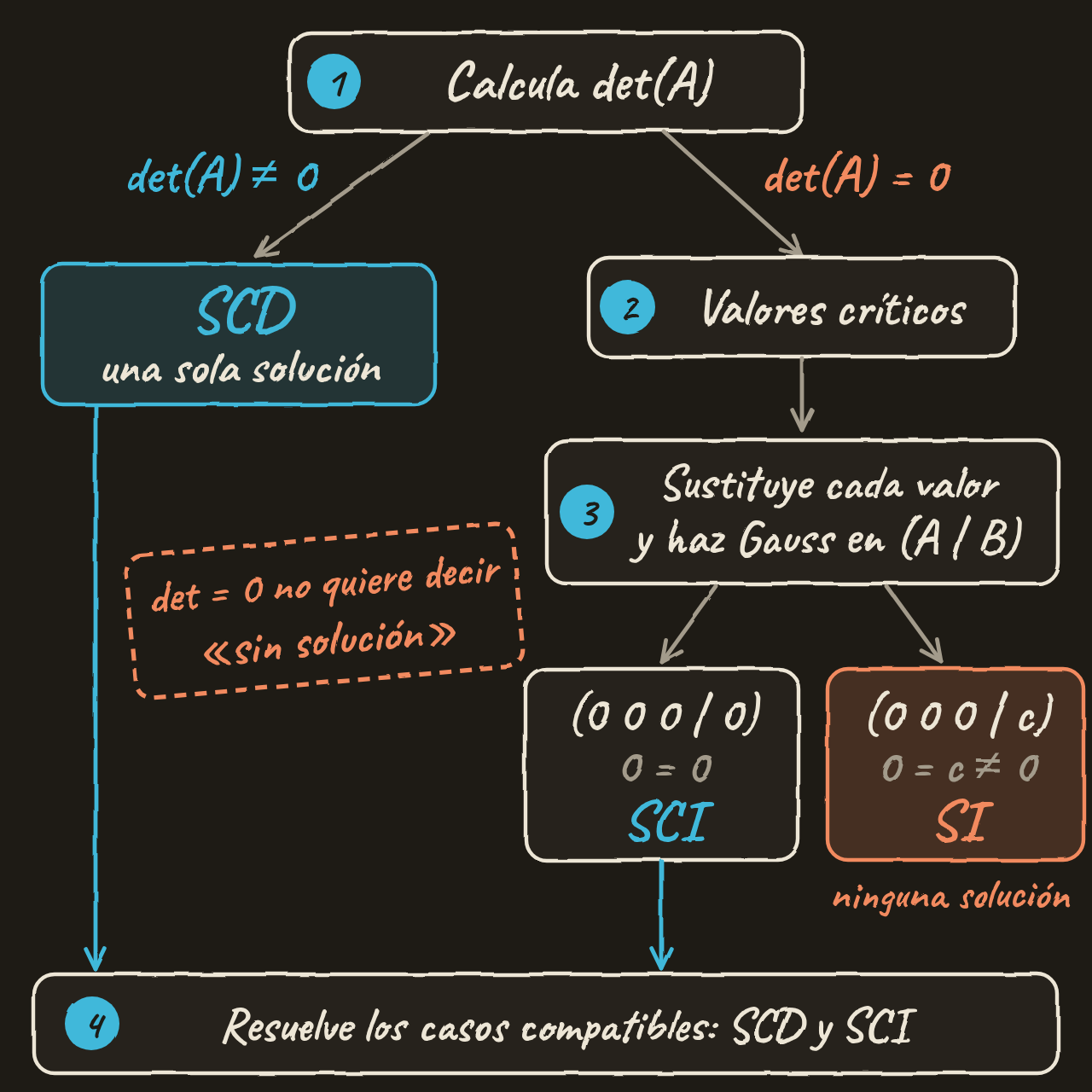 Diagrama de flujo: calcula det(A); si no es cero, SCD; si es cero, valores críticos, sustitución y Gauss en (A | B); una fila (0 0 0 | 0) da SCI y una fila (0 0 0 | c) da SI; por último, resuelve los casos compatibles.