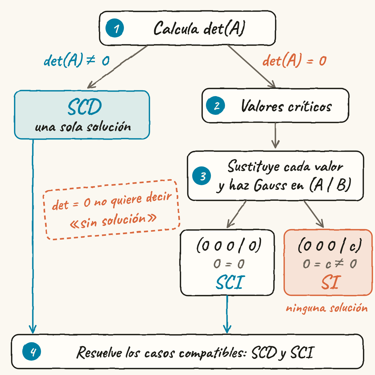 Diagrama de flujo: calcula det(A); si no es cero, SCD; si es cero, valores críticos, sustitución y Gauss en (A | B); una fila (0 0 0 | 0) da SCI y una fila (0 0 0 | c) da SI; por último, resuelve los casos compatibles.