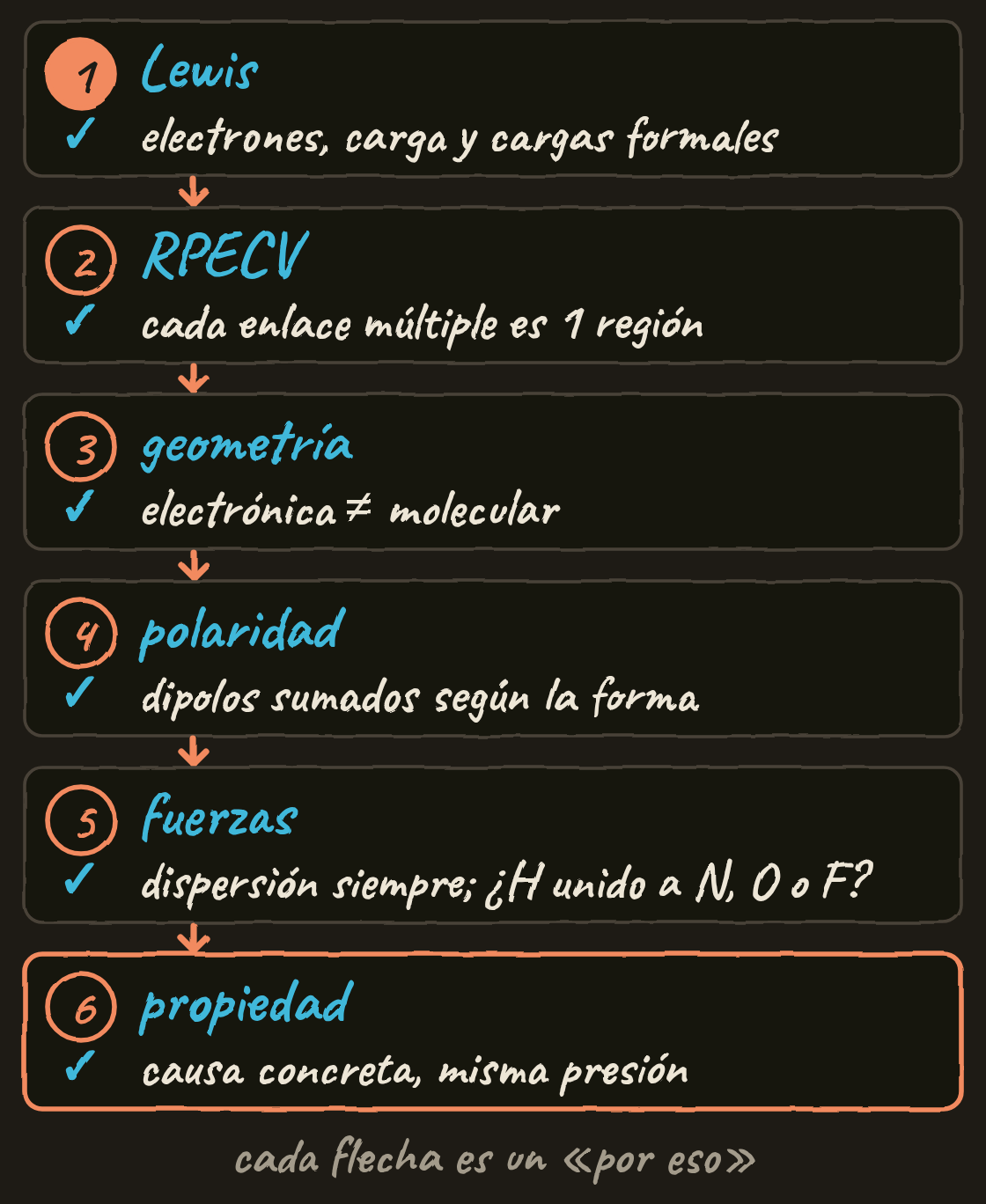Seis cajas unidas por flechas: Lewis, RPECV, geometría, polaridad, fuerzas y propiedad, cada una con la comprobación que hay que hacer antes de responder.