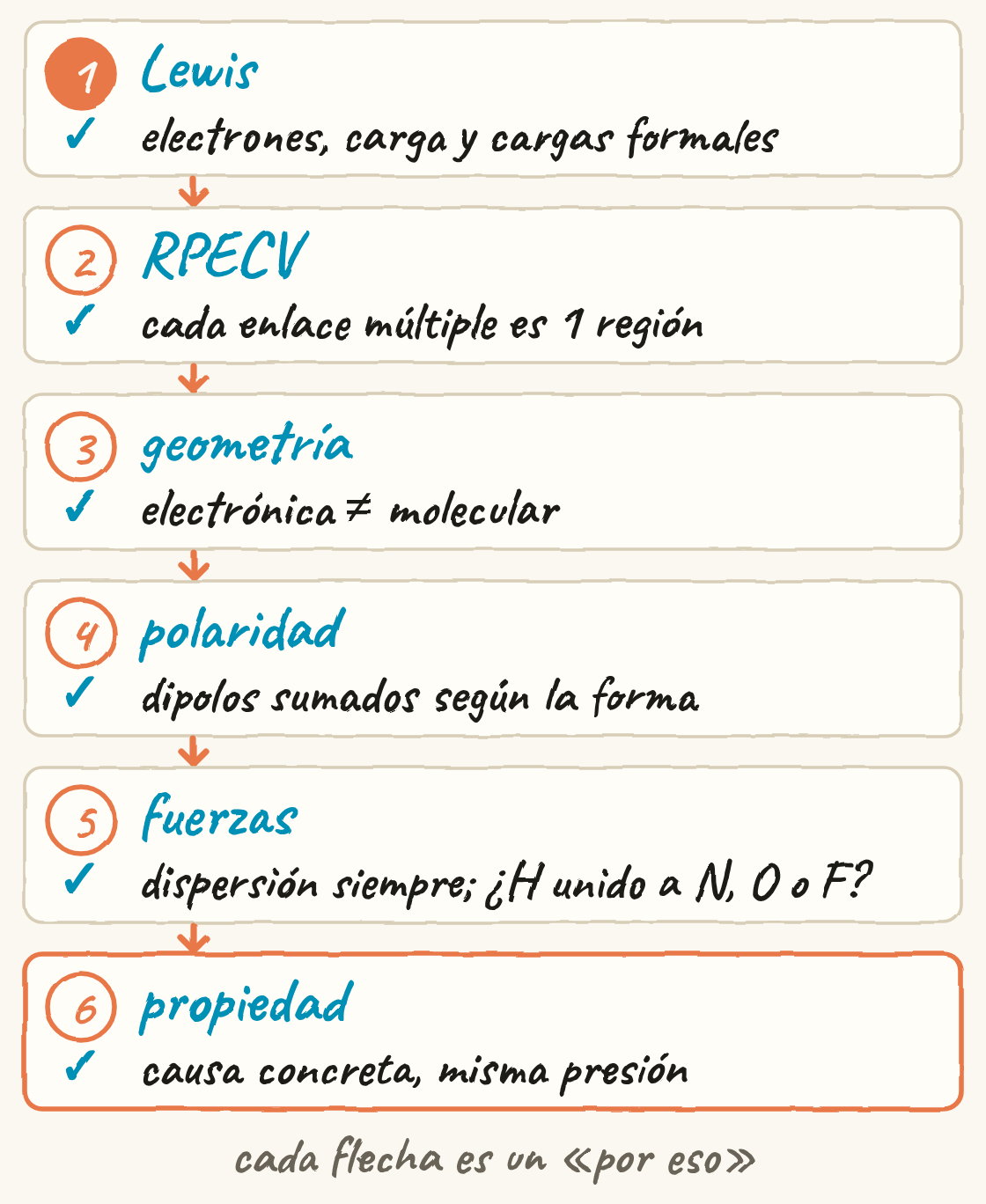 Seis cajas unidas por flechas: Lewis, RPECV, geometría, polaridad, fuerzas y propiedad, cada una con la comprobación que hay que hacer antes de responder.