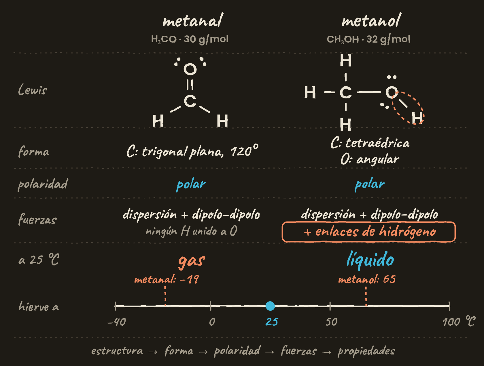Dos columnas, metanal y metanol, con la estructura de Lewis, la geometría, la polaridad, las fuerzas intermoleculares y el punto de ebullición de cada uno. El metanol añade enlaces de hidrógeno y es líquido a 25 °C; el metanal es gas.