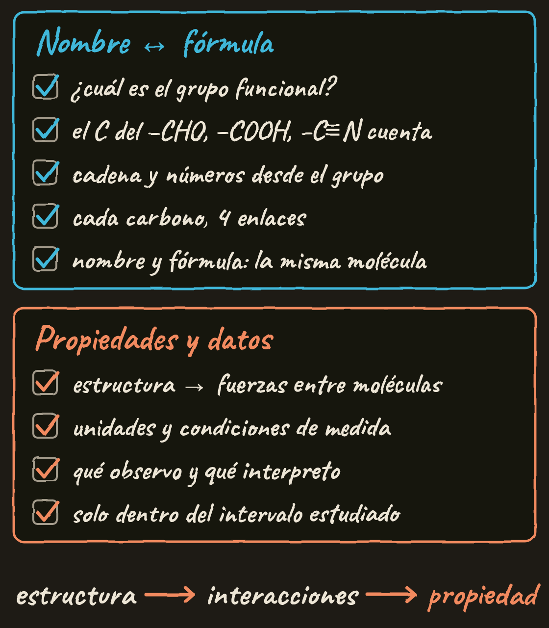 Dos listas con casillas marcadas. Nombre y fórmula: grupo funcional, el carbono del grupo cuenta, cadena y números desde el grupo, cuatro enlaces por carbono, nombre y fórmula iguales. Propiedades y datos: estructura y fuerzas, unidades y condiciones, observación e interpretación, solo dentro del intervalo. Abajo: estructura, interacciones, propiedad.