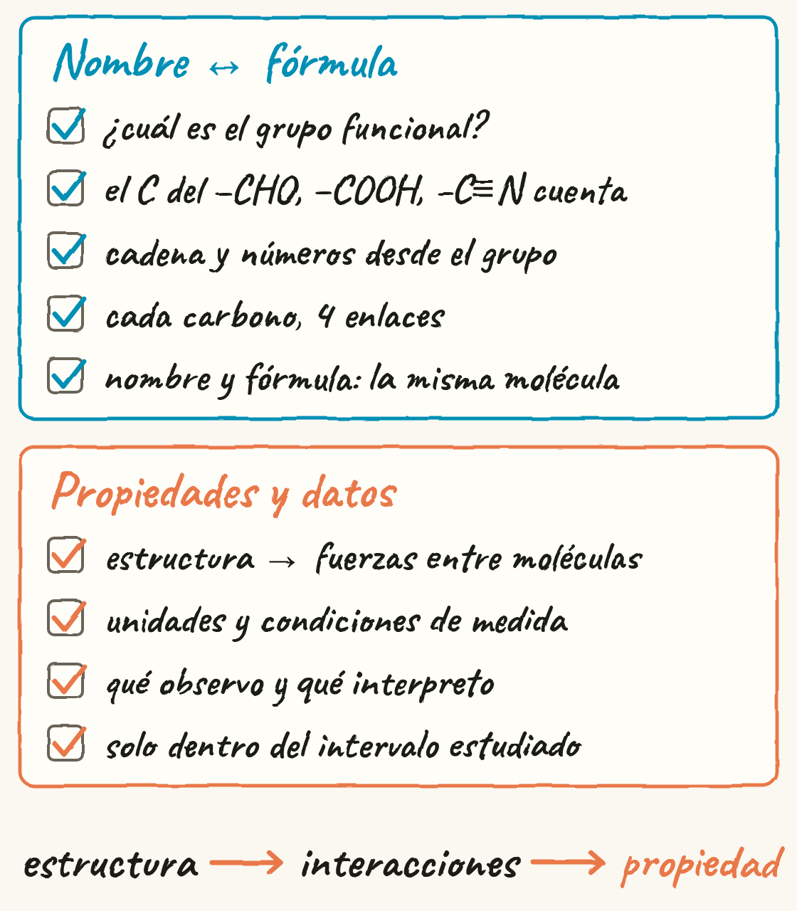 Dos listas con casillas marcadas. Nombre y fórmula: grupo funcional, el carbono del grupo cuenta, cadena y números desde el grupo, cuatro enlaces por carbono, nombre y fórmula iguales. Propiedades y datos: estructura y fuerzas, unidades y condiciones, observación e interpretación, solo dentro del intervalo. Abajo: estructura, interacciones, propiedad.