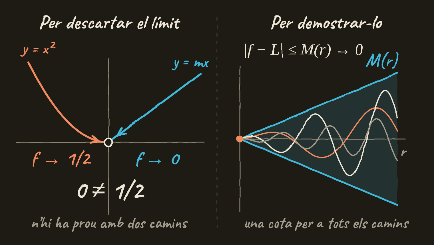 Dos panells. A l’esquerra, una recta i la paràbola y = x² arriben a l’origen amb valors 0 i 1/2: 0 ≠ 1/2. A la dreta, l’error |f − L| de diversos camins queda dins d’una franja M(r) que es tanca en 0.