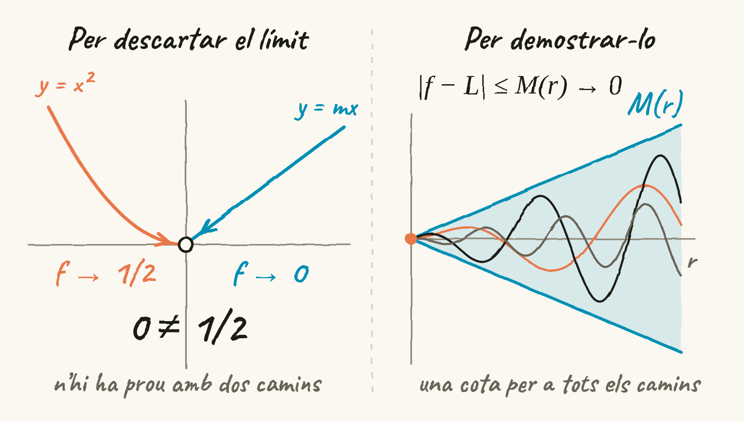 Dos panells. A l’esquerra, una recta i la paràbola y = x² arriben a l’origen amb valors 0 i 1/2: 0 ≠ 1/2. A la dreta, l’error |f − L| de diversos camins queda dins d’una franja M(r) que es tanca en 0.