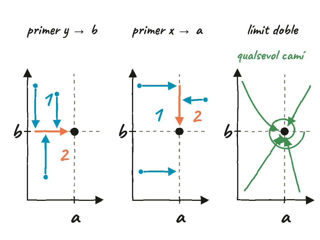 Tres panells amb eixos x i y i el punt (a,b). Al primer, titulat primer y tendeix a b, unes fletxes verticals porten diversos punts fins a la recta y igual a b (pas 1) i després una fletxa al llarg d'aquesta recta arriba a (a,b) (pas 2). Al segon, titulat primer x tendeix a a, unes fletxes horitzontals porten els punts fins a la recta x igual a a i després una fletxa vertical arriba a (a,b). Al tercer, titulat límit doble, moltes trajectòries (rectes de direccions diferents, una paràbola i una espiral) arriben a (a,b), amb l'etiqueta qualsevol camí.
