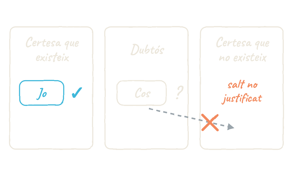 Tres capses en fila. A l’esquerra, «Certesa que existeix», amb «Jo» i una marca de correcte. Al mig, «Dubtós», amb «Cos» i un interrogant. A la dreta, «Certesa que no existeix», buida. Una fletxa discontínua va de «Cos» a la capsa de la dreta, ratllada amb una creu i amb el text «salt no justificat».