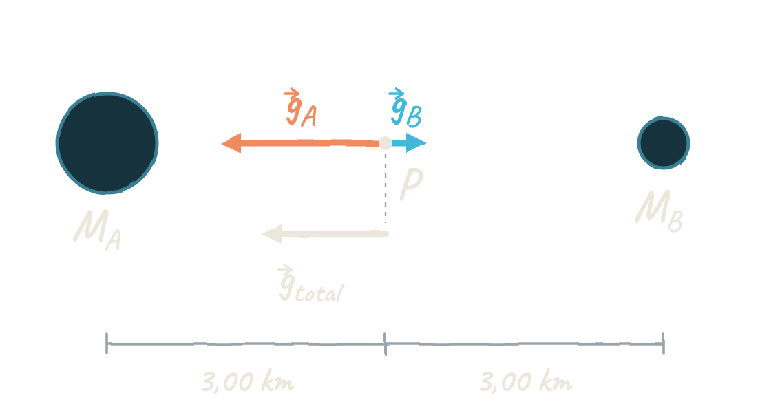 Dues masses separades 6 km, la de l'esquerra quatre vegades més gran, i el punt P al mig: el camp d'A, cap a l'esquerra, és quatre vegades el de B, cap a la dreta; el total apunta a l'esquerra amb tres unitats.