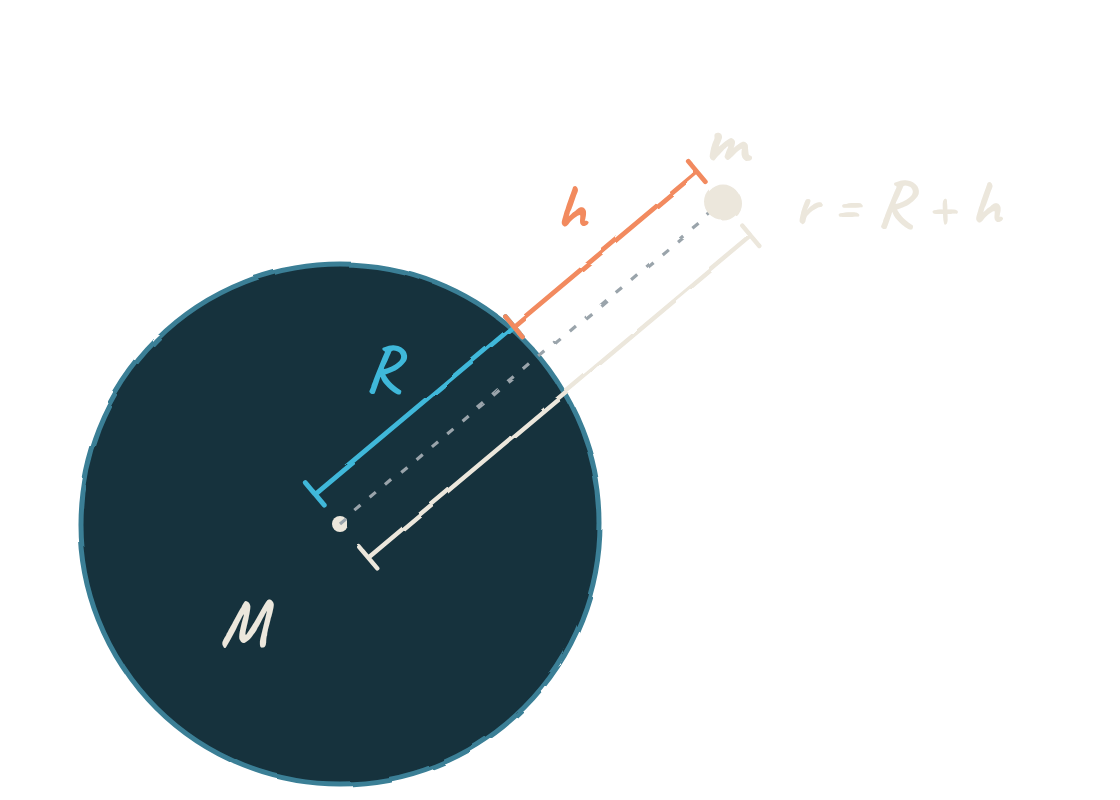 Un planeta de radi R i un cos a una altura h sobre la superfície; la distància r des del centre del planeta fins al cos és R més h.