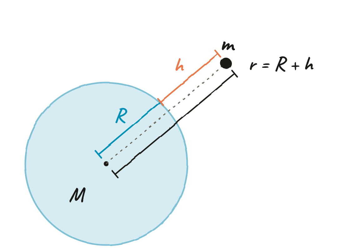 Un planeta de radi R i un cos a una altura h sobre la superfície; la distància r des del centre del planeta fins al cos és R més h.