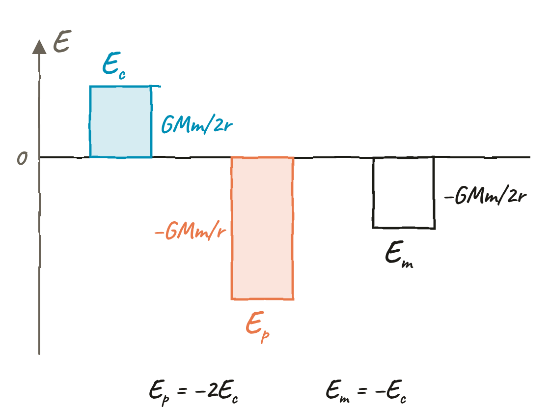 Tres barres respecte del zero: l'energia cinètica GMm/2r cap amunt, l'energia potencial −GMm/r cap avall i el doble de llarga, i l'energia mecànica −GMm/2r cap avall, tan llarga com la cinètica.