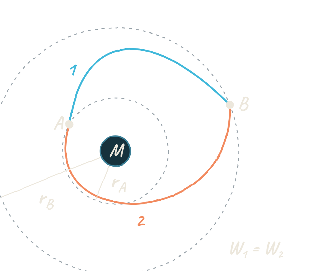 Una massa M al centre, dos cercles discontinus de radis rA i rB, i dos camins diferents que van del punt A, al cercle petit, al punt B, al cercle gran; el treball pels dos és el mateix.