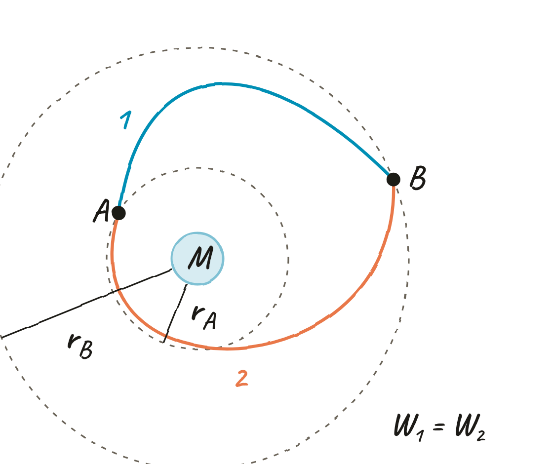 Una massa M al centre, dos cercles discontinus de radis rA i rB, i dos camins diferents que van del punt A, al cercle petit, al punt B, al cercle gran; el treball pels dos és el mateix.