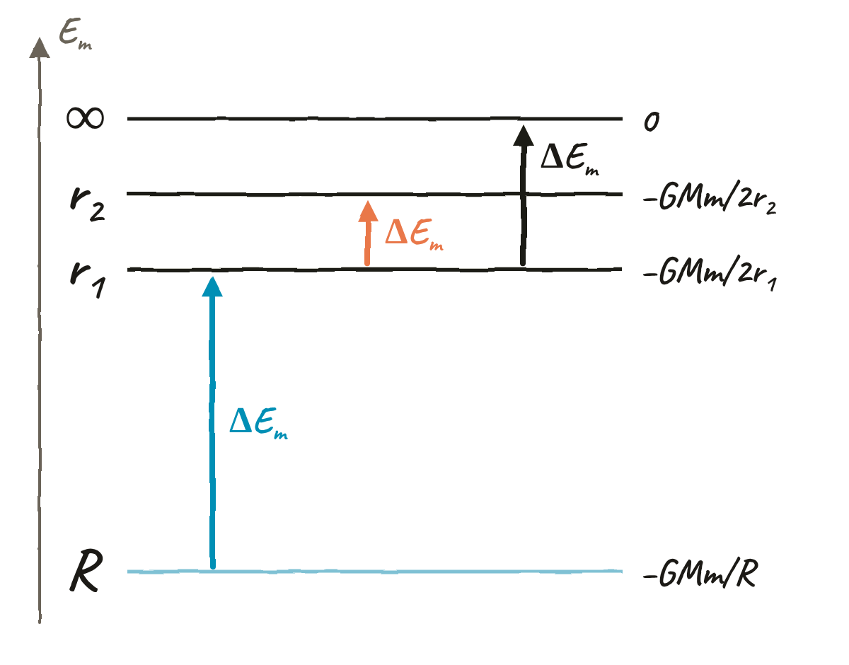 Una escala vertical d'energia mecànica amb quatre nivells: la superfície (−GMm/R), dues òrbites circulars r1 i r2 (−GMm/2r1, −GMm/2r2) i l'infinit (0); tres fletxes cap amunt marquen l'energia de posar en òrbita, canviar d'òrbita i escapar.