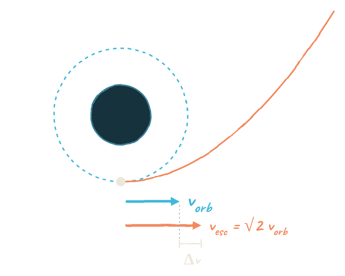 Un satèl·lit en una òrbita circular amb velocitat orbital; a sota, la fletxa de la velocitat d'escapament, √2 vegades més llarga i en la mateixa direcció, i la diferència Δv; la trajectòria d'escapament s'obre i s'allunya del planeta.