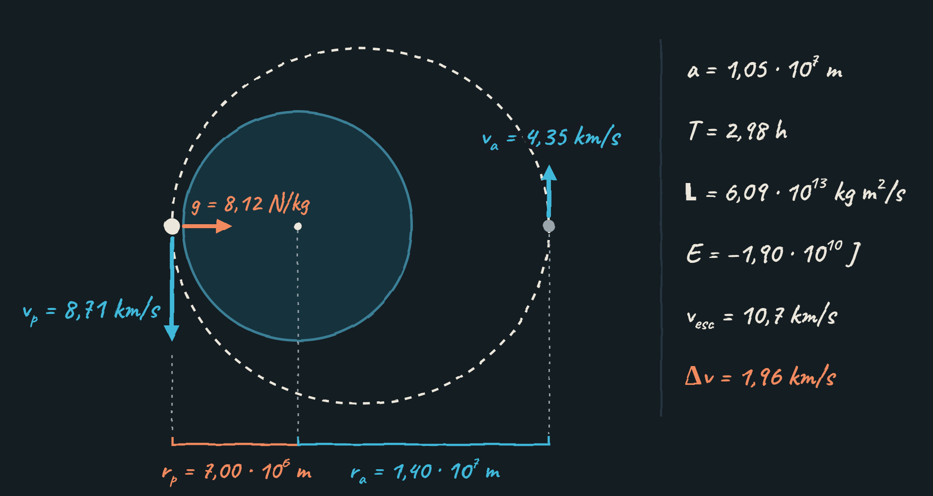 L’exemple resolt en un sol dibuix, a escala. Als dos extrems la velocitat és perpendicular al radi i $r_pv_p=r_av_a$; el camp al perigeu apunta cap al centre de la Terra.