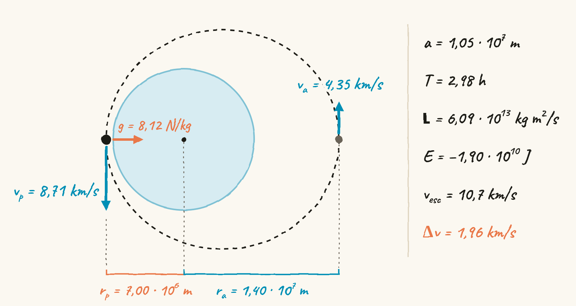 L’exemple resolt en un sol dibuix, a escala. Als dos extrems la velocitat és perpendicular al radi i $r_pv_p=r_av_a$; el camp al perigeu apunta cap al centre de la Terra.