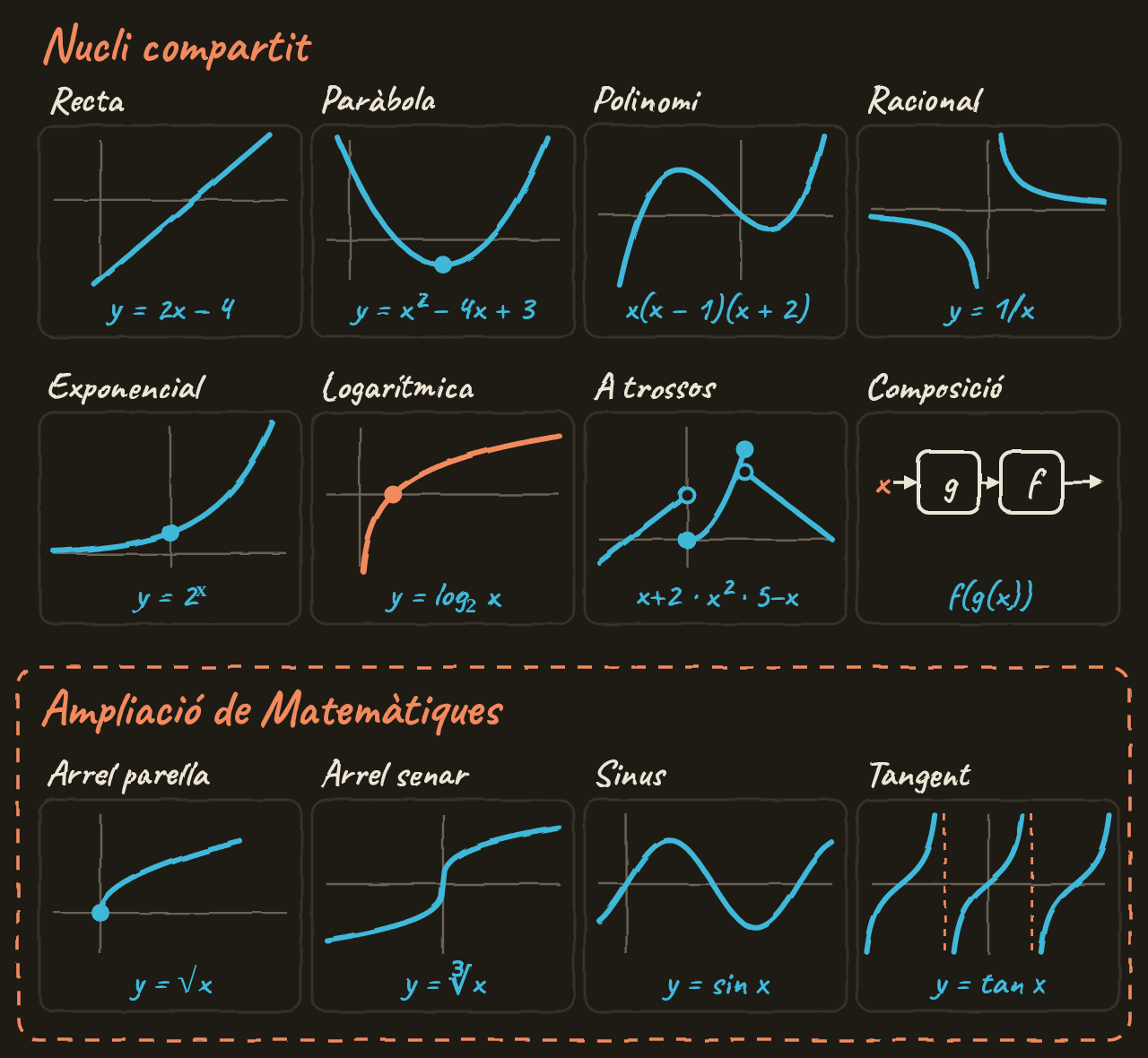 Dotze gràfics petits: recta, paràbola, polinomi, racional, exponencial, logarítmica, a trossos i composició; i, com a ampliació, arrel parella, arrel senar, sinus i tangent.