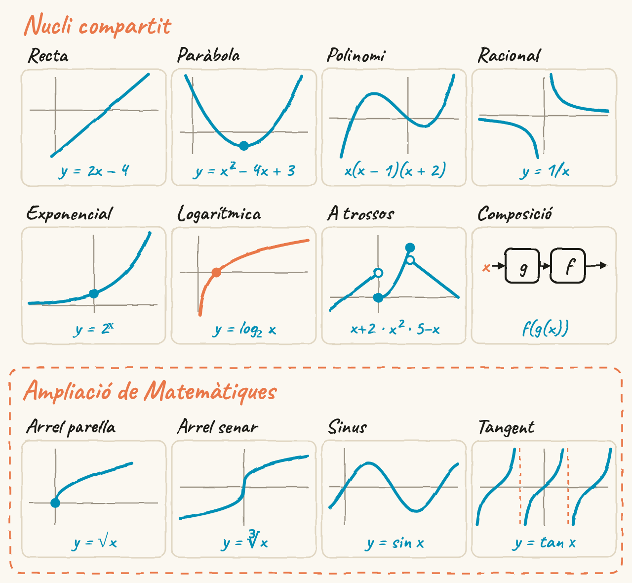 Dotze gràfics petits: recta, paràbola, polinomi, racional, exponencial, logarítmica, a trossos i composició; i, com a ampliació, arrel parella, arrel senar, sinus i tangent.