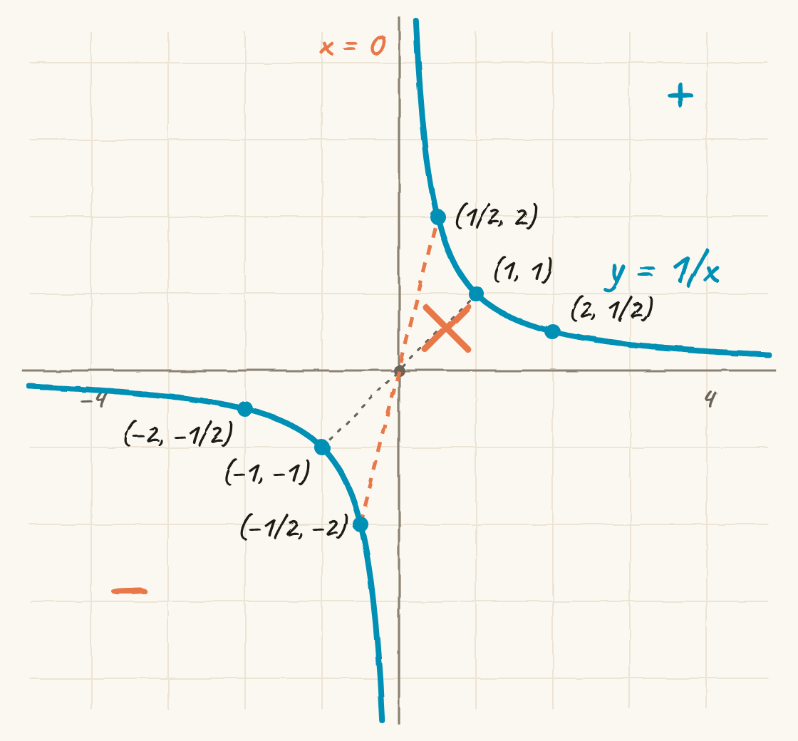 Gràfic de y = 1/x amb els punts de la taula, els dos trams separats per x = 0 i una línia que els uneix, ratllada.