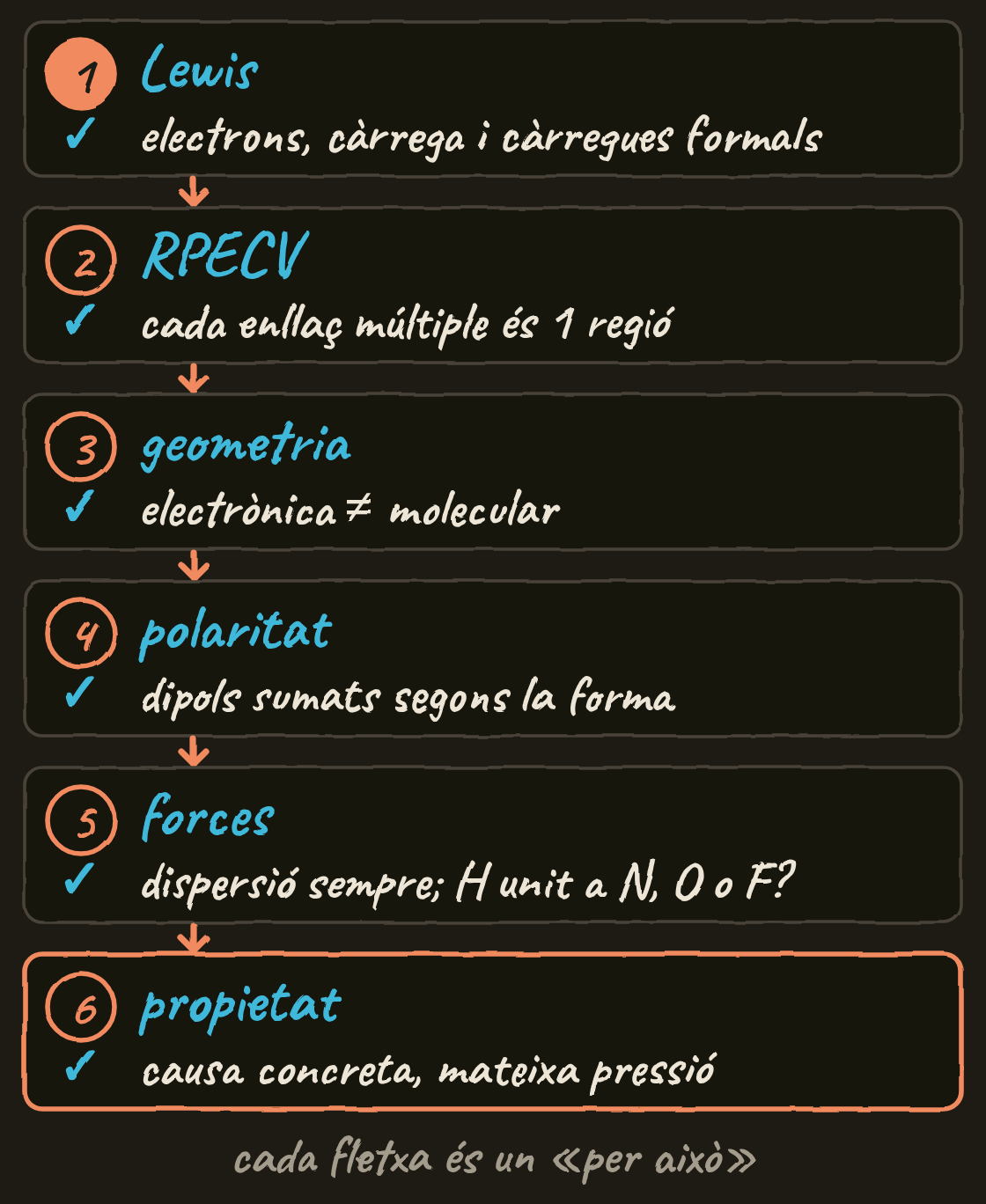 Sis caixes unides per fletxes: Lewis, RPECV, geometria, polaritat, forces i propietat, cadascuna amb la comprovació que cal fer abans de respondre.
