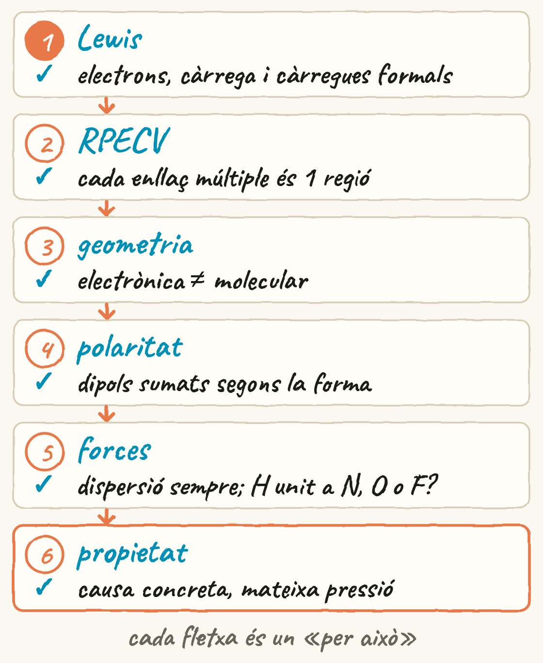 Sis caixes unides per fletxes: Lewis, RPECV, geometria, polaritat, forces i propietat, cadascuna amb la comprovació que cal fer abans de respondre.