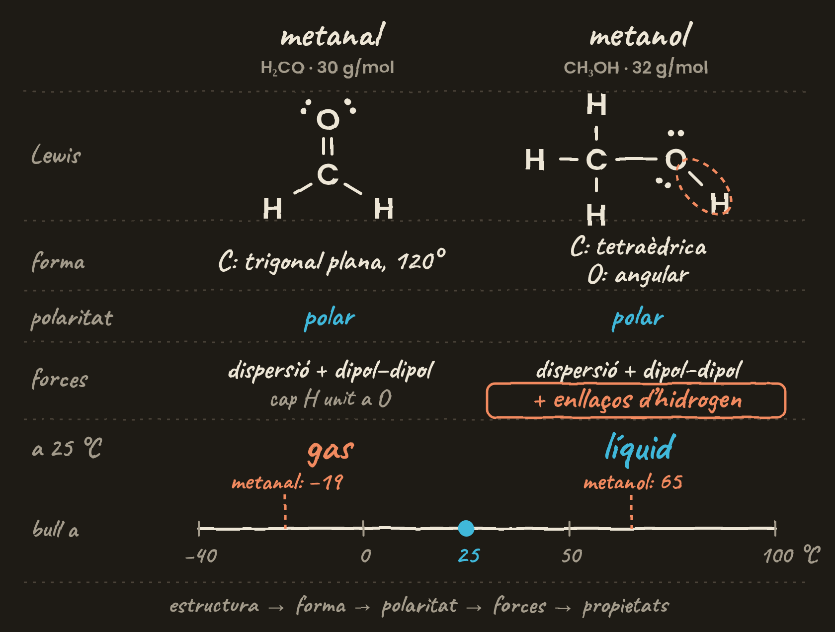 Dues columnes, metanal i metanol, amb l’estructura de Lewis, la geometria, la polaritat, les forces intermoleculars i el punt d’ebullició de cadascun. El metanol afegeix enllaços d’hidrogen i és líquid a 25 °C; el metanal és gas.