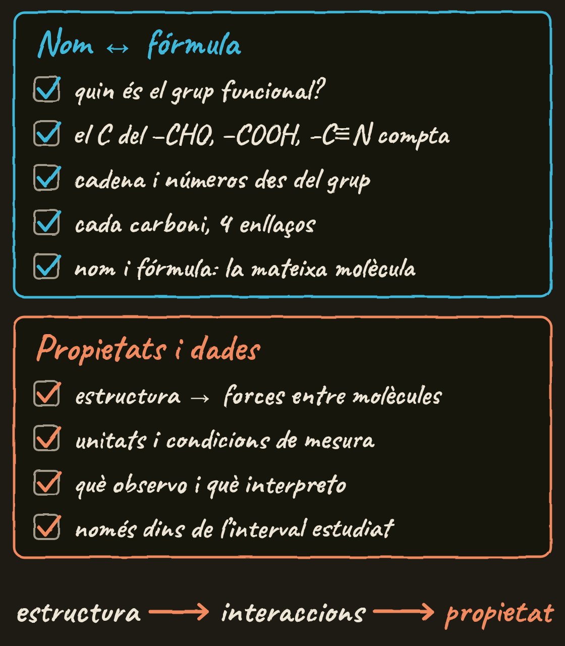 Dues llistes amb caselles marcades. Nom i fórmula: grup funcional, el carboni del grup compta, cadena i números des del grup, quatre enllaços per carboni, nom i fórmula iguals. Propietats i dades: estructura i forces, unitats i condicions, observació i interpretació, només dins de l’interval. A sota: estructura, interaccions, propietat.