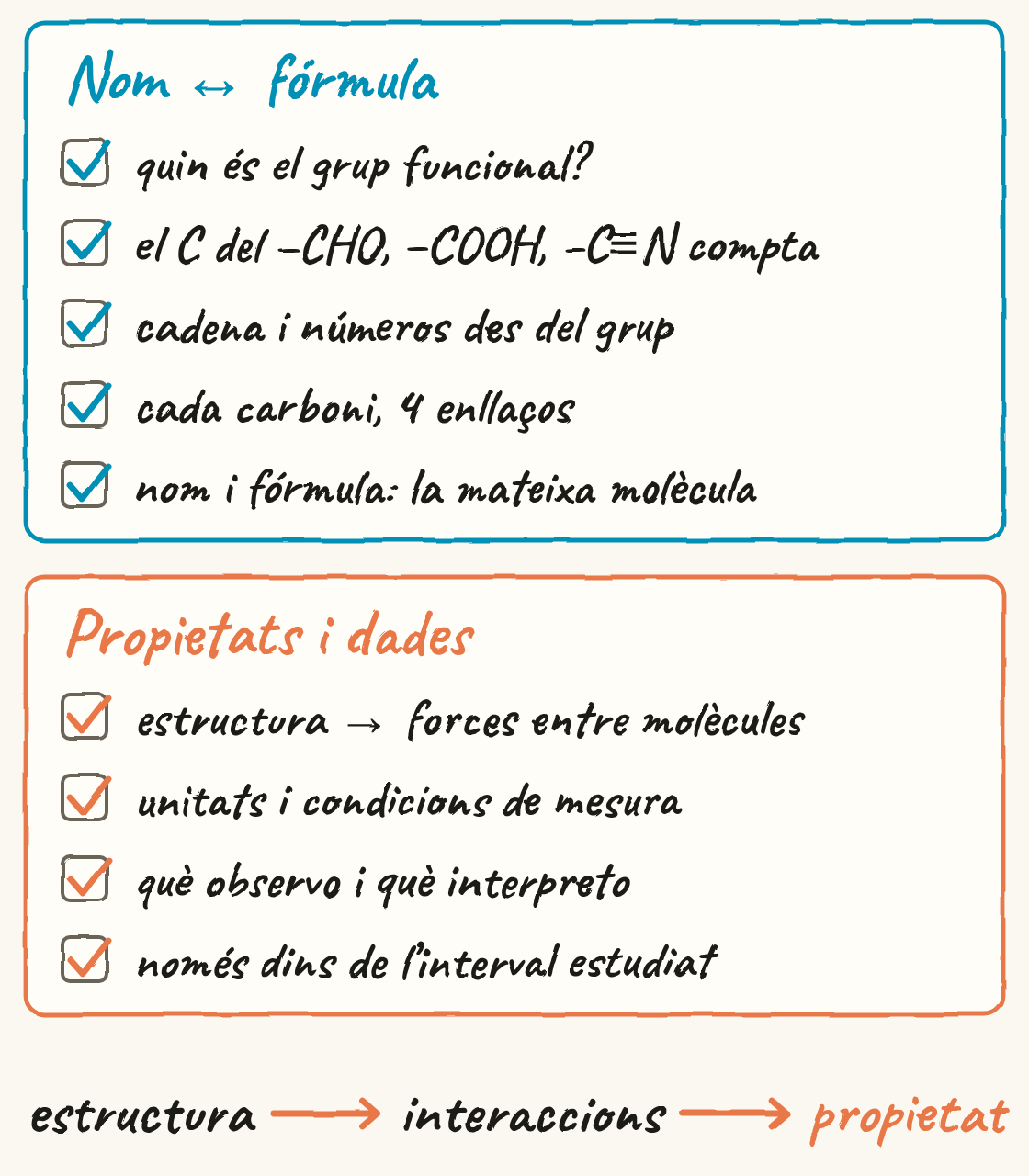 Dues llistes amb caselles marcades. Nom i fórmula: grup funcional, el carboni del grup compta, cadena i números des del grup, quatre enllaços per carboni, nom i fórmula iguals. Propietats i dades: estructura i forces, unitats i condicions, observació i interpretació, només dins de l’interval. A sota: estructura, interaccions, propietat.