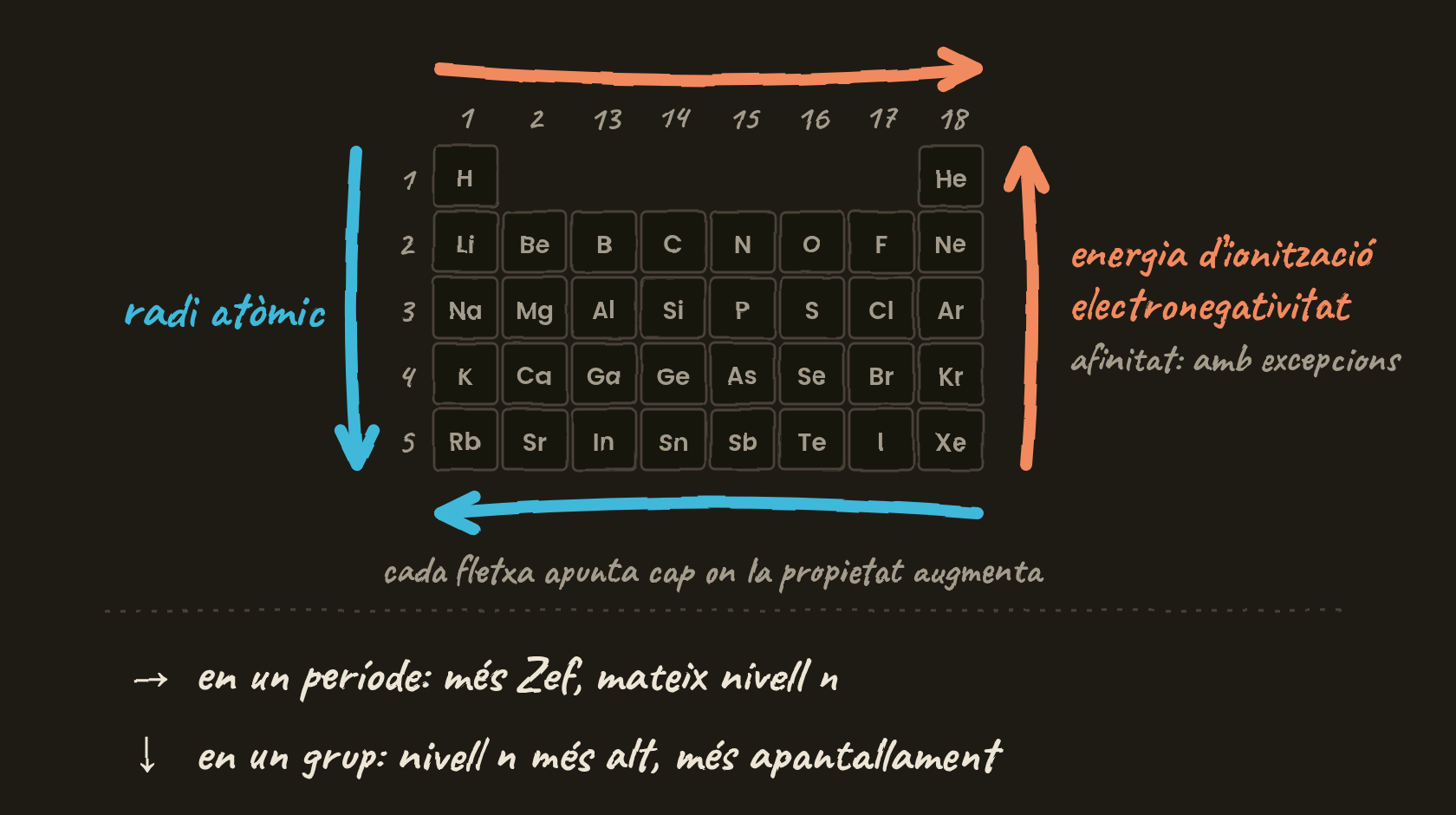 Taula periòdica petita amb fletxes taronja cap a la dreta i cap amunt (energia d’ionització i electronegativitat) i fletxes blaves cap a l’esquerra i cap avall (radi atòmic).